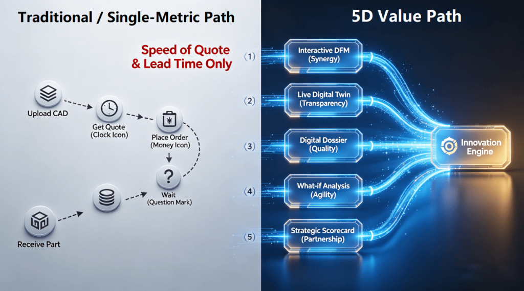  Infographic comparing a linear, transaction-focused procurement process (left) to a holistic, five-dimensional value-creation framework (right) that integrates DFM, transparency, quality, agility, and strategic partnership for innovation.
