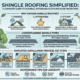 Shingle Roofing Simplified: A Complete Guide to Durable, Affordable & Stylish Home Protection