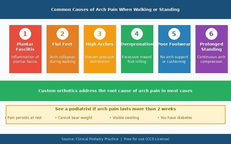 Common causes of arch pain when walking or standing infographic